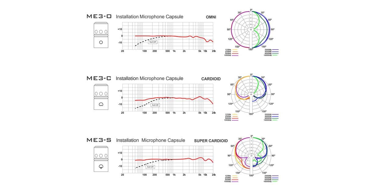 CBM-3 microphone polars